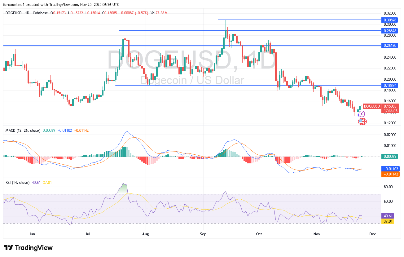 زوج دوجكوين دولار DOGEUSD فى محاولات للتعافى من جديد