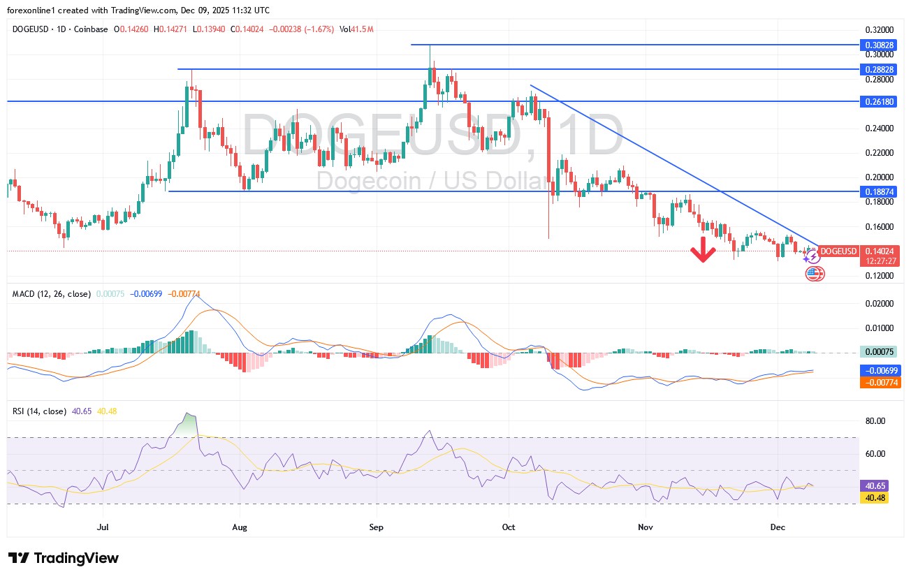 أتجاه دوجكوين دولار DOGEUSD هبوطى وسط ضعف معنويات المستثمرين