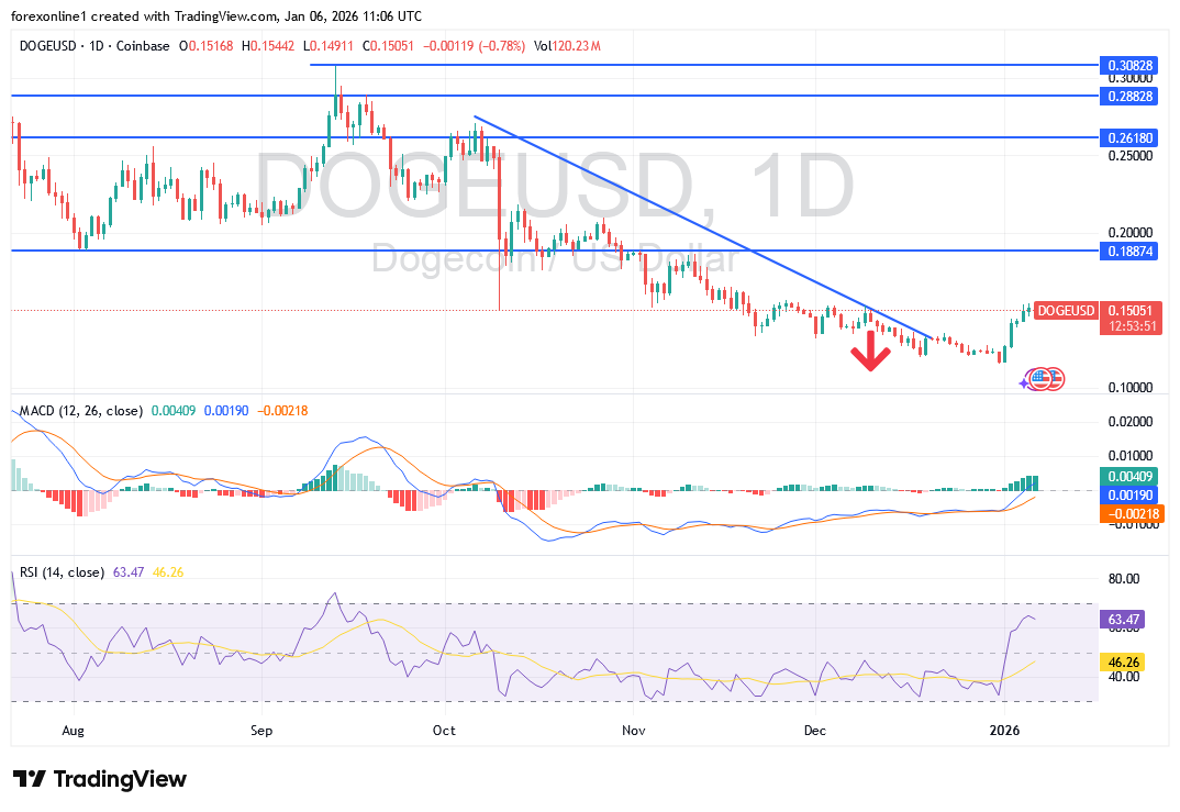 زوج دوجكوين دولار DOGEUSD فى بداية كسر الاتجاه الهبوطى