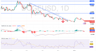 شارت عملة دوجكوين دولار