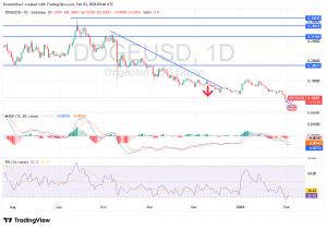 شارت عملة دوجكوين