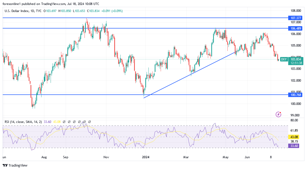 شارت مؤشر الدولار الامريكى