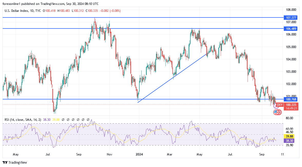 شارت مؤشر الدولار الامريكى