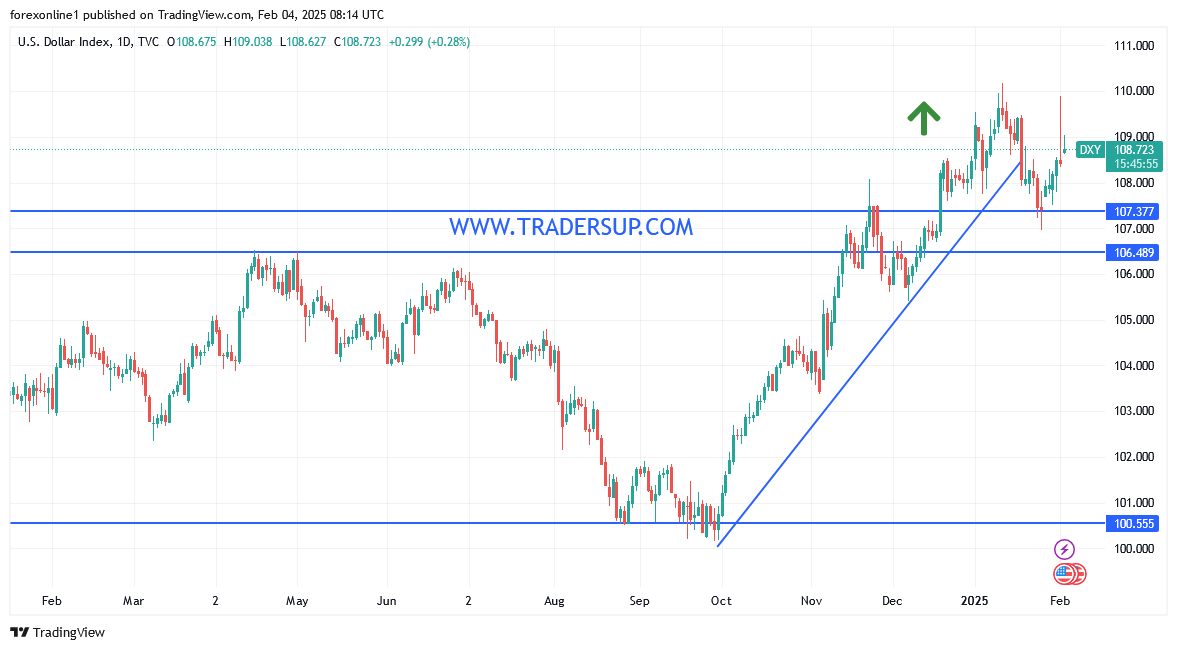 مؤشر الدولار الامريكى DXY يفشل فى التحرك صوب القمة النفسية 110.00