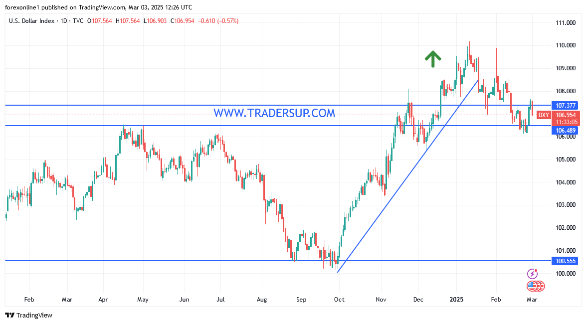 توقعات مؤشر الدولار الامريكى DXY ومحاولات كسر الاتجاه الهبوطى