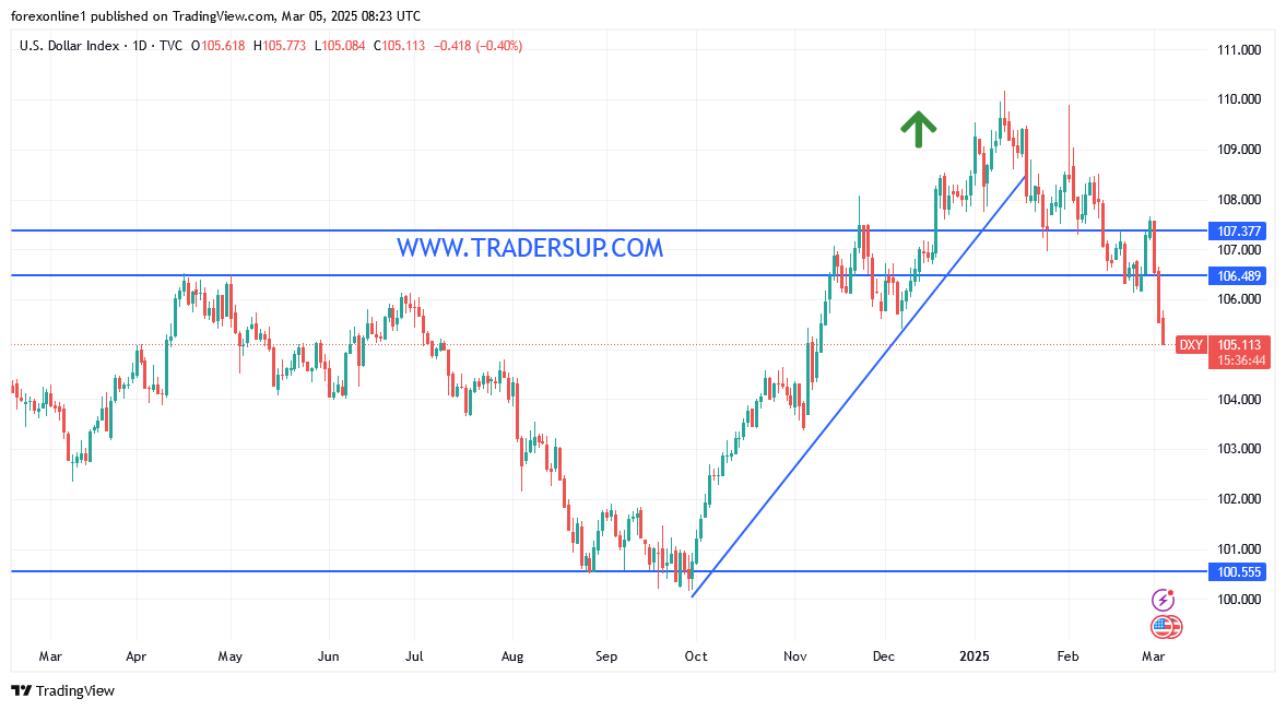 تراجع مؤشر الدولار الامريكى DXY الى الادنى منذ أكثر من ثلاثة أشهر