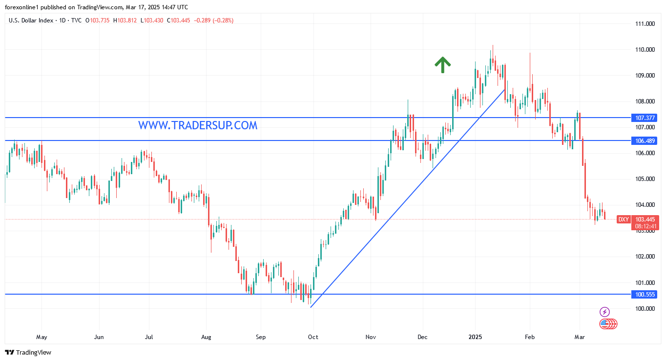 مخاوف الركود تدفع مؤشر الدولار الامريكى صوب الادنى منذ 5 أشهر