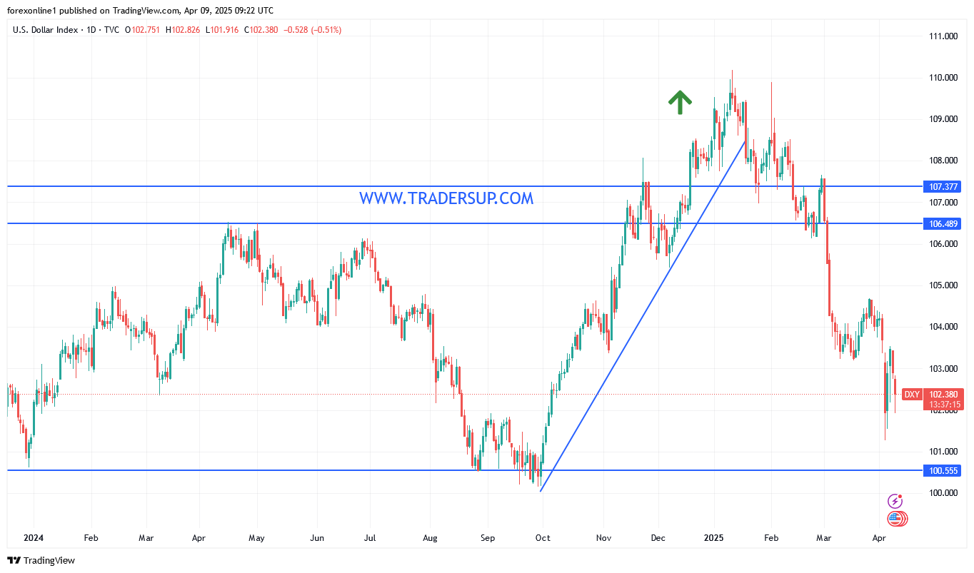 مؤشر الدولار الأمريكي (DXY) يفشل فى التحول لاعلى