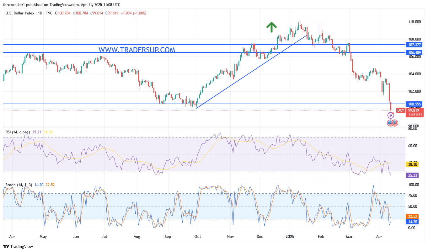 أتجاه مؤشر الدولار الامريكى DXY الهبوطى يصل بالسعر الى الادنى منذ 3 سنوات