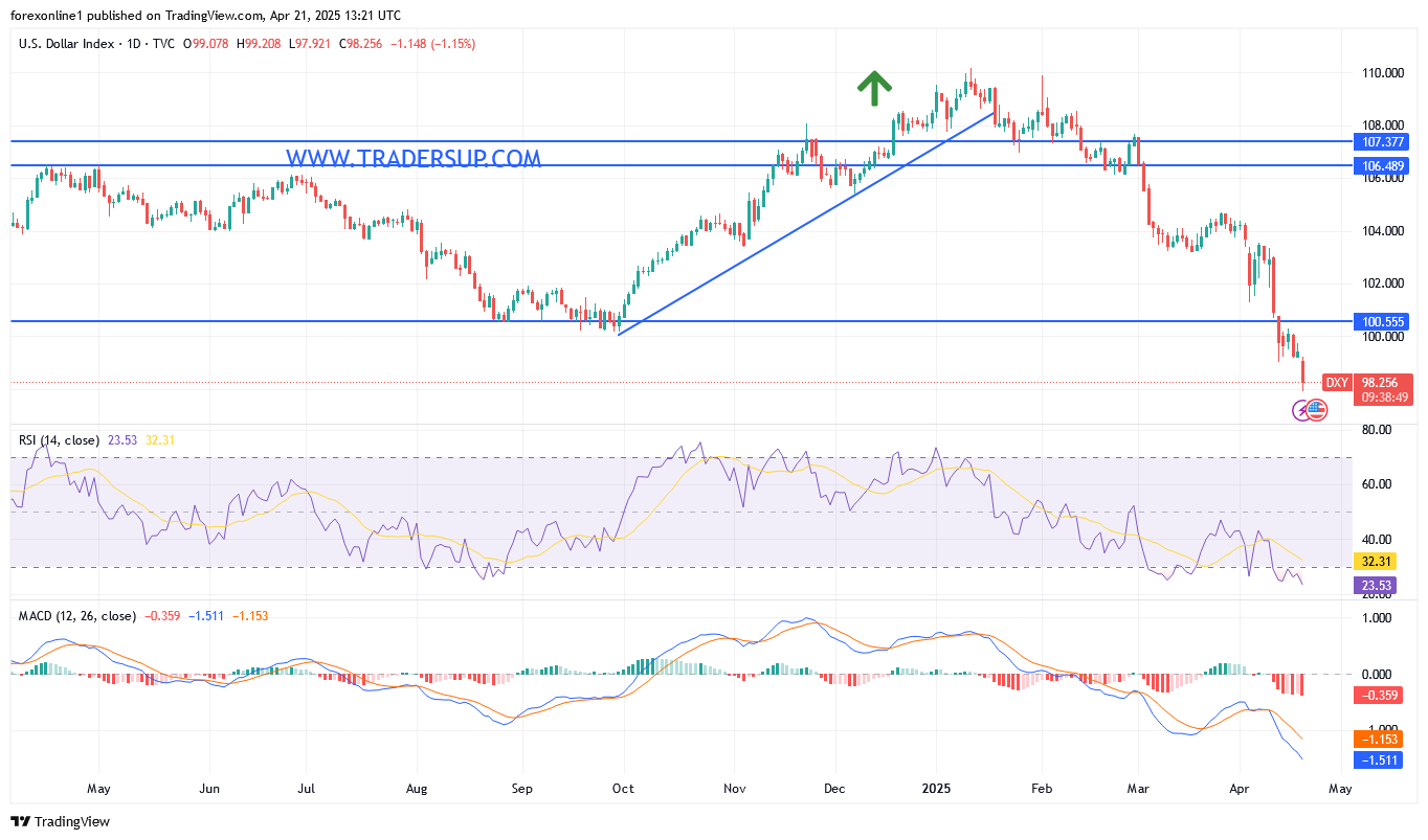 أتجاه مؤشر الدولار الامريكى DXY الهبوطى الى أين ؟