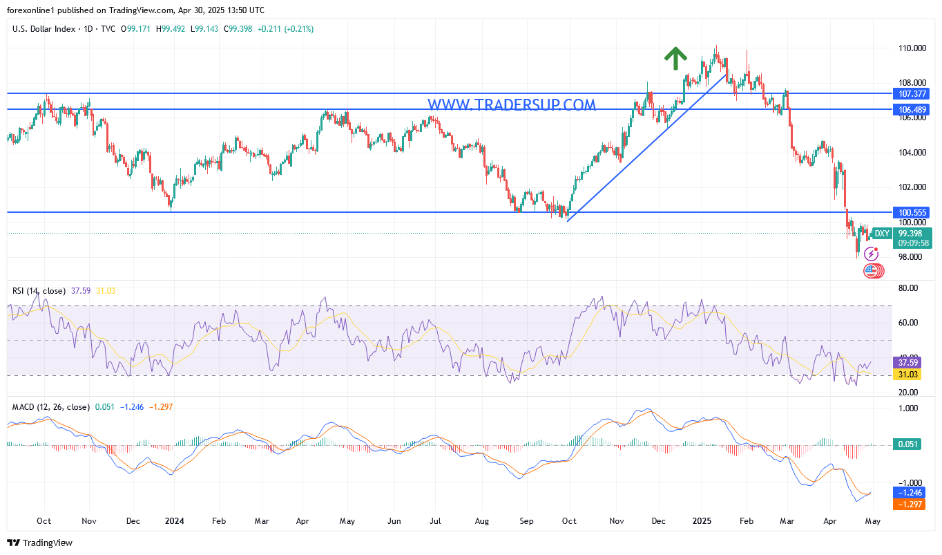 مؤشر الدولار الامريكى DXY يتأثر سلبا بنتائج البيانات الاقتصادية