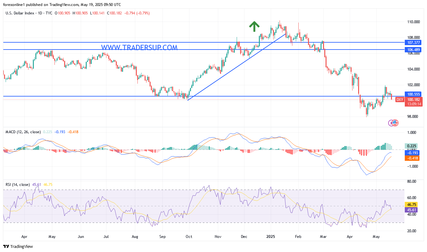تحليل مؤشر الدولار الامريكى DXY ولا تزال القمة 100 تدعم سيطرة الثيران