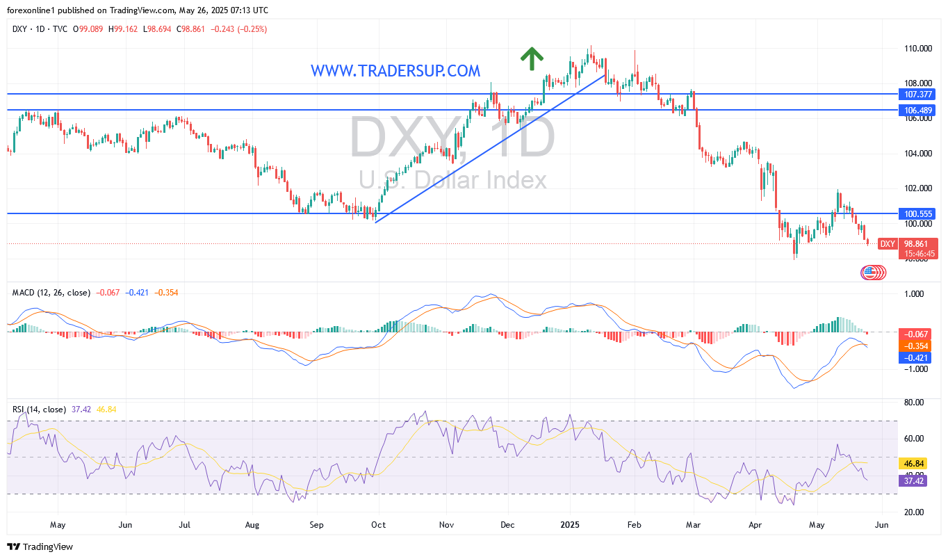 التحليل الفنى لمؤشر الدولار الامريكى DXY : والدعم 98 قد يكون هدفا سهلا للدببة