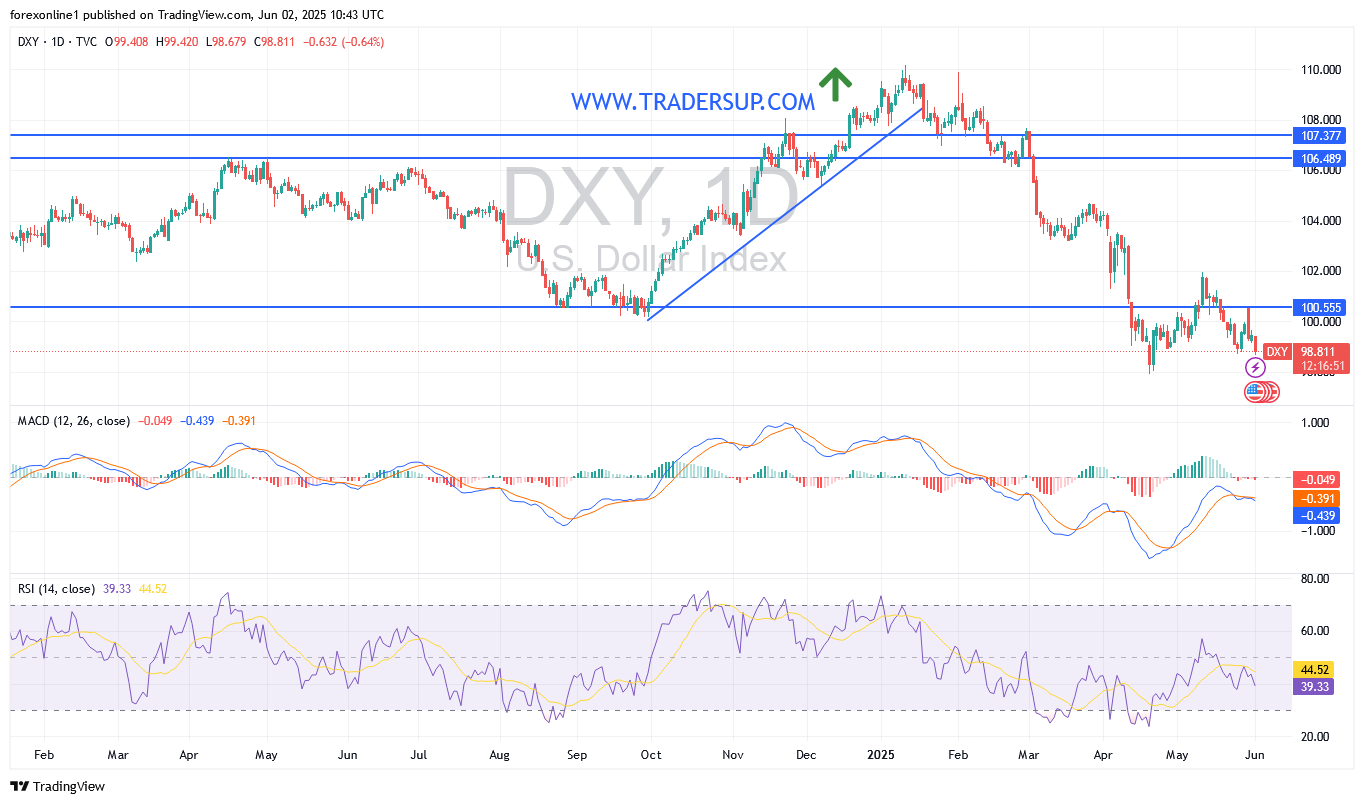 توقعات مؤشر الدولار الامريكى DXY وهل ستغير أرقام الوظائف الامريكية المسار ؟