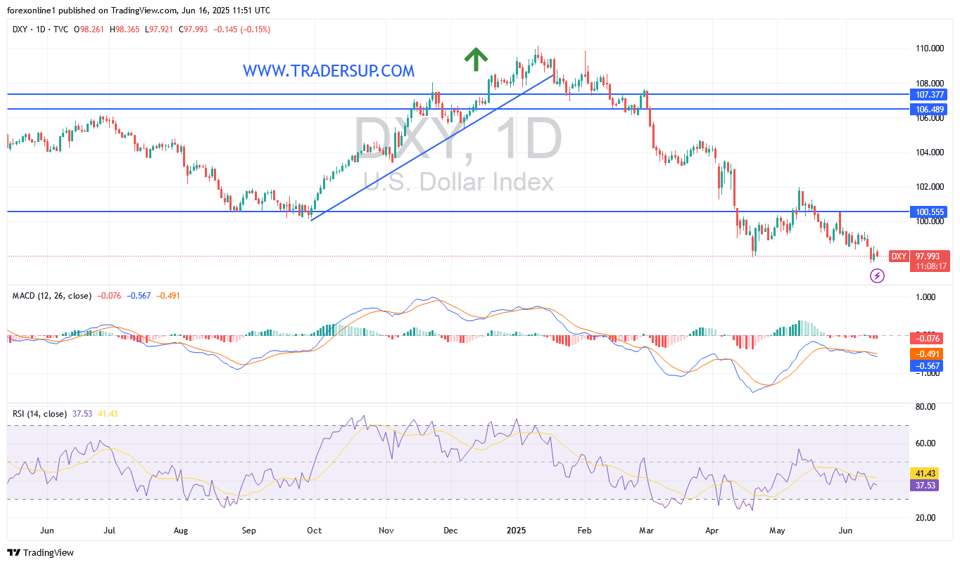 توقعات مؤشر الدولار الامريكى DXY : وهل سيستفيد من التوترات العالمية ؟