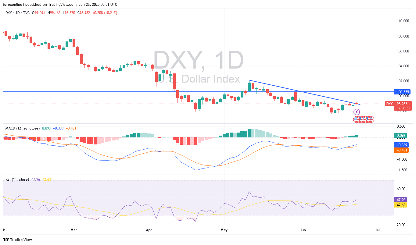 توقعات مؤشر الدولار الامريكى DXY لا تزال هبوطية رغم النفور من المخاطرة