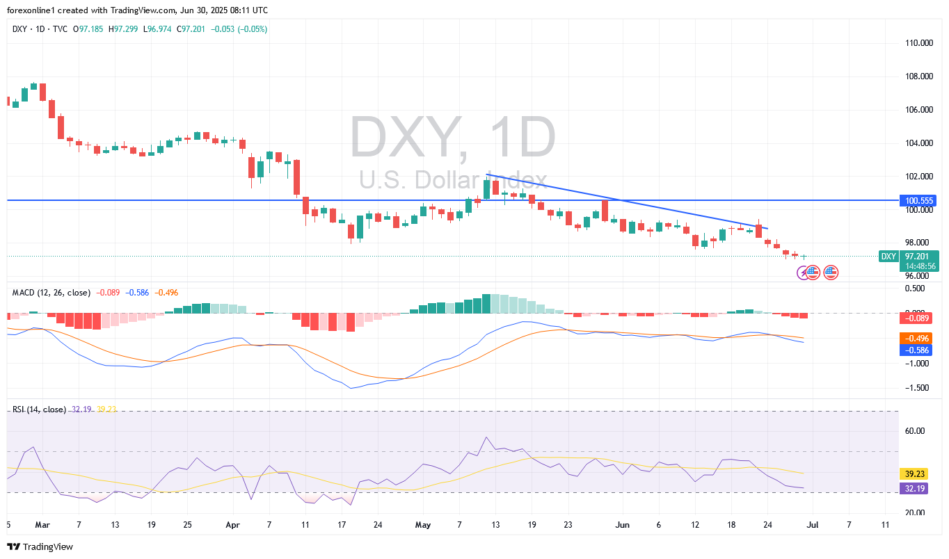 التحليل الفنى لسعر مؤشر الدولار الامريكى DXY: وهل من الممكن الشراء الان ؟