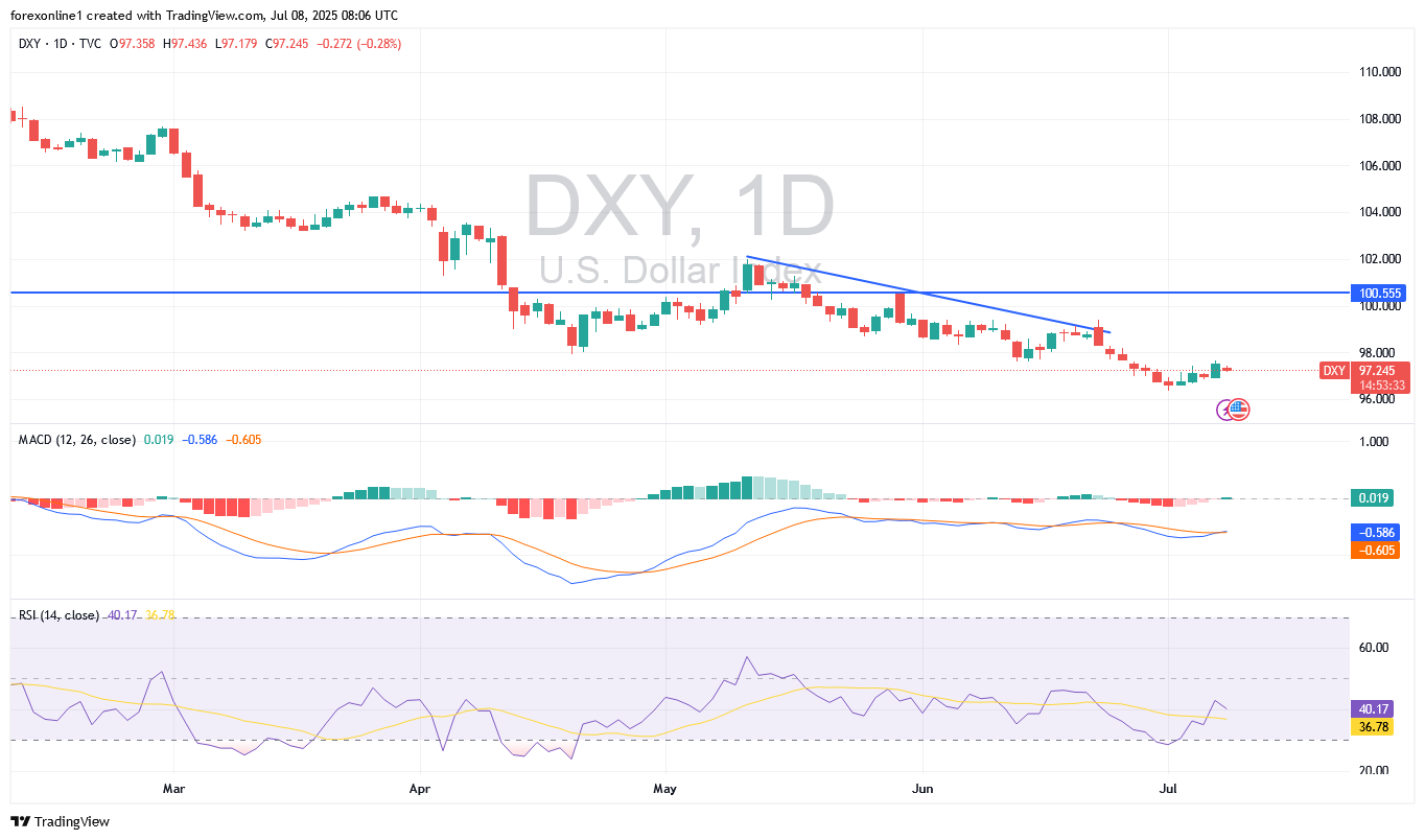 التحليل الفنى لمؤشر الدولار الامريكى DXY ومكاسبه قد تظل حذرة