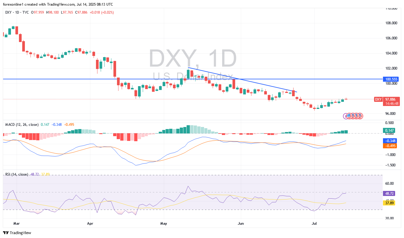 تحليل مؤشر الدولار الامريكى DXY : سياسات ترامب قد تهدد مكاسبه