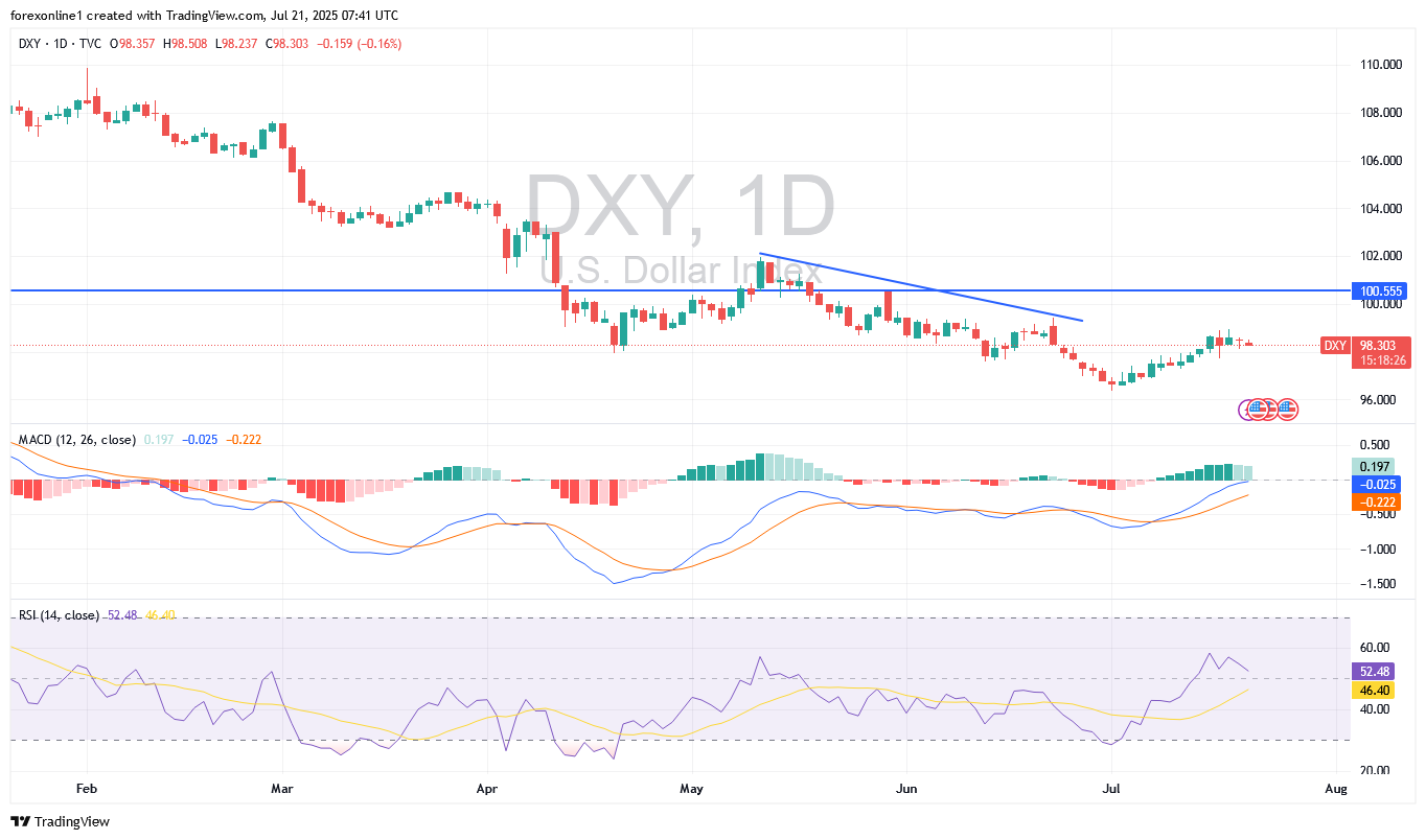 تحليل مؤشر الدولار الامريكى DXY : المقاومة 100 هامة لقوة التحول الصعودى