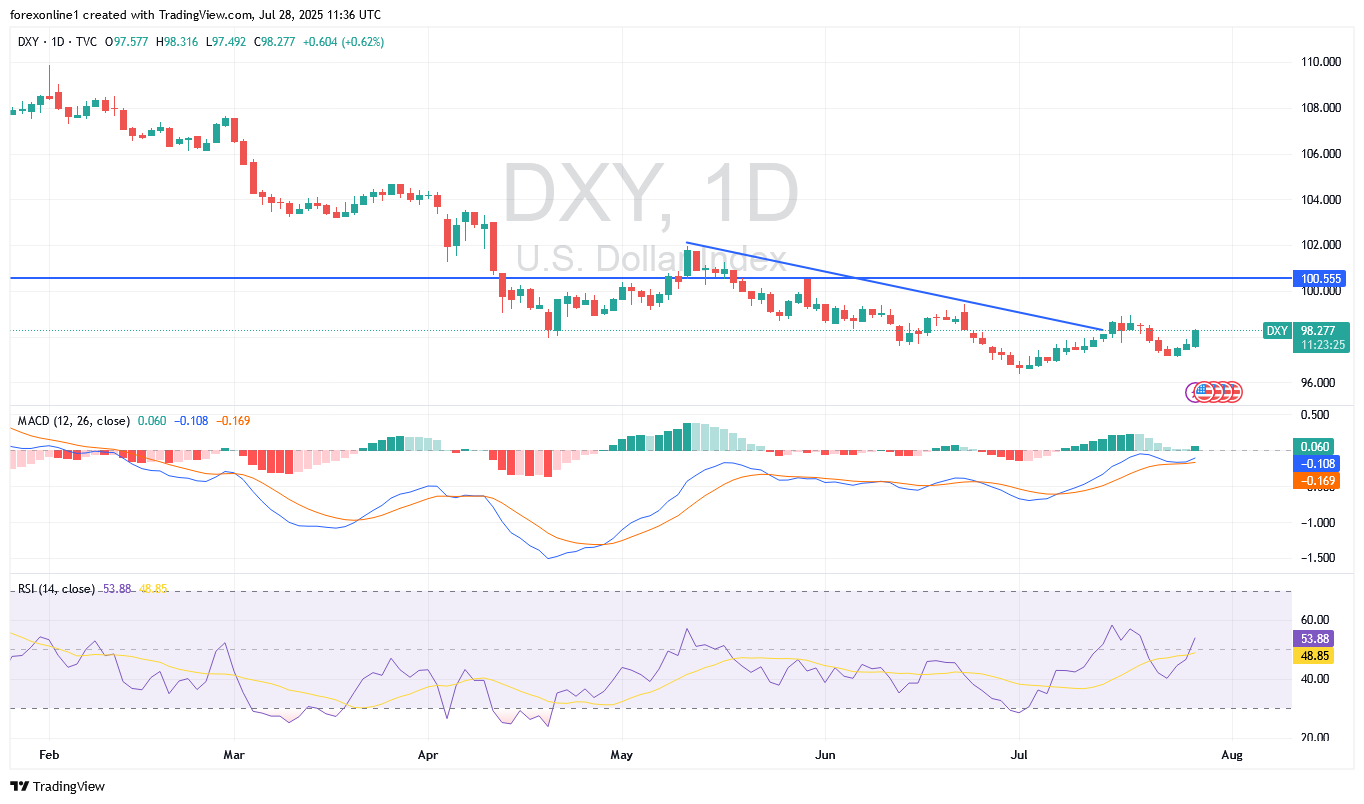 تحليل سعر مؤشر الدولار الامريكى DXY : الزخم أيجابى وسط تفاؤل المستثمرين
