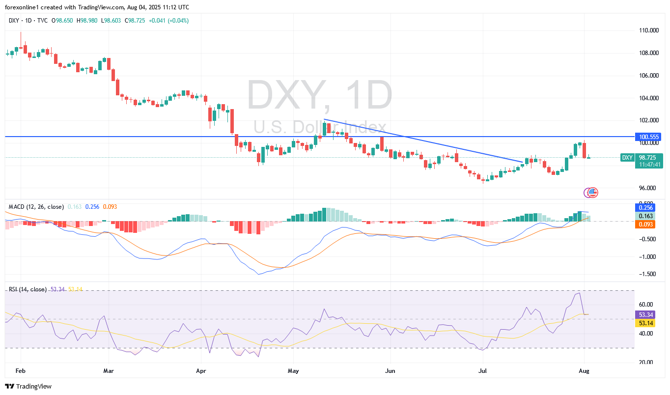 توقعات مؤشر الدولار الامريكى DXY وسط تذبذب أسعار العملات