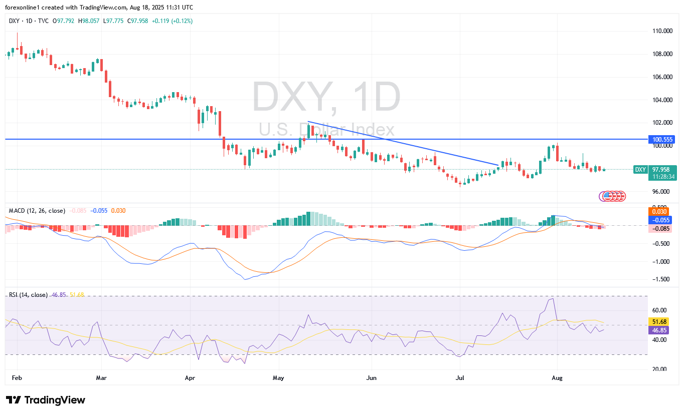 أتجاه مؤشر الدولار الامريكى DXY يواجه ضغوطا بسبب مستقبل سياسات الفائدة