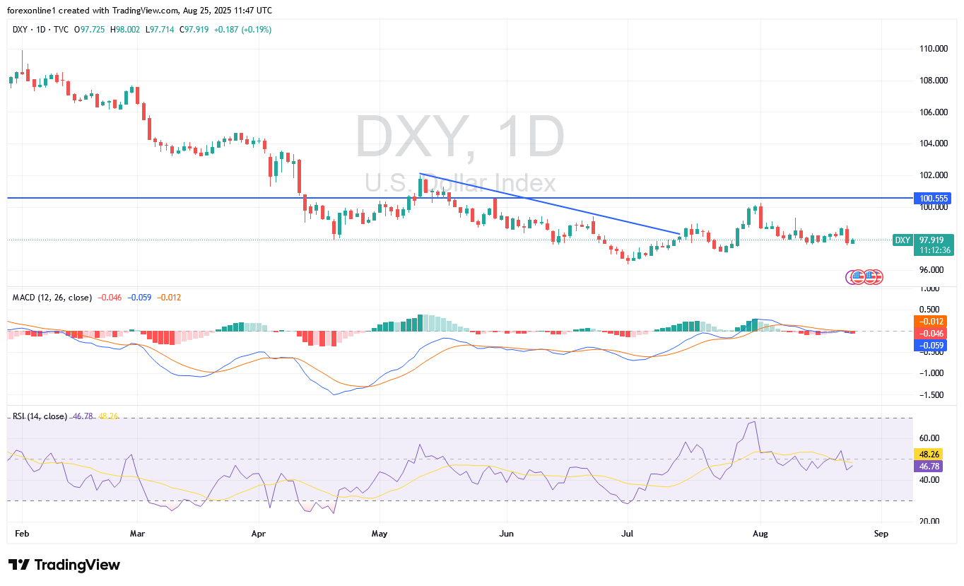 توقعات مؤشر الدولار الامريكى DXY بعد تعليقات باول الهامة