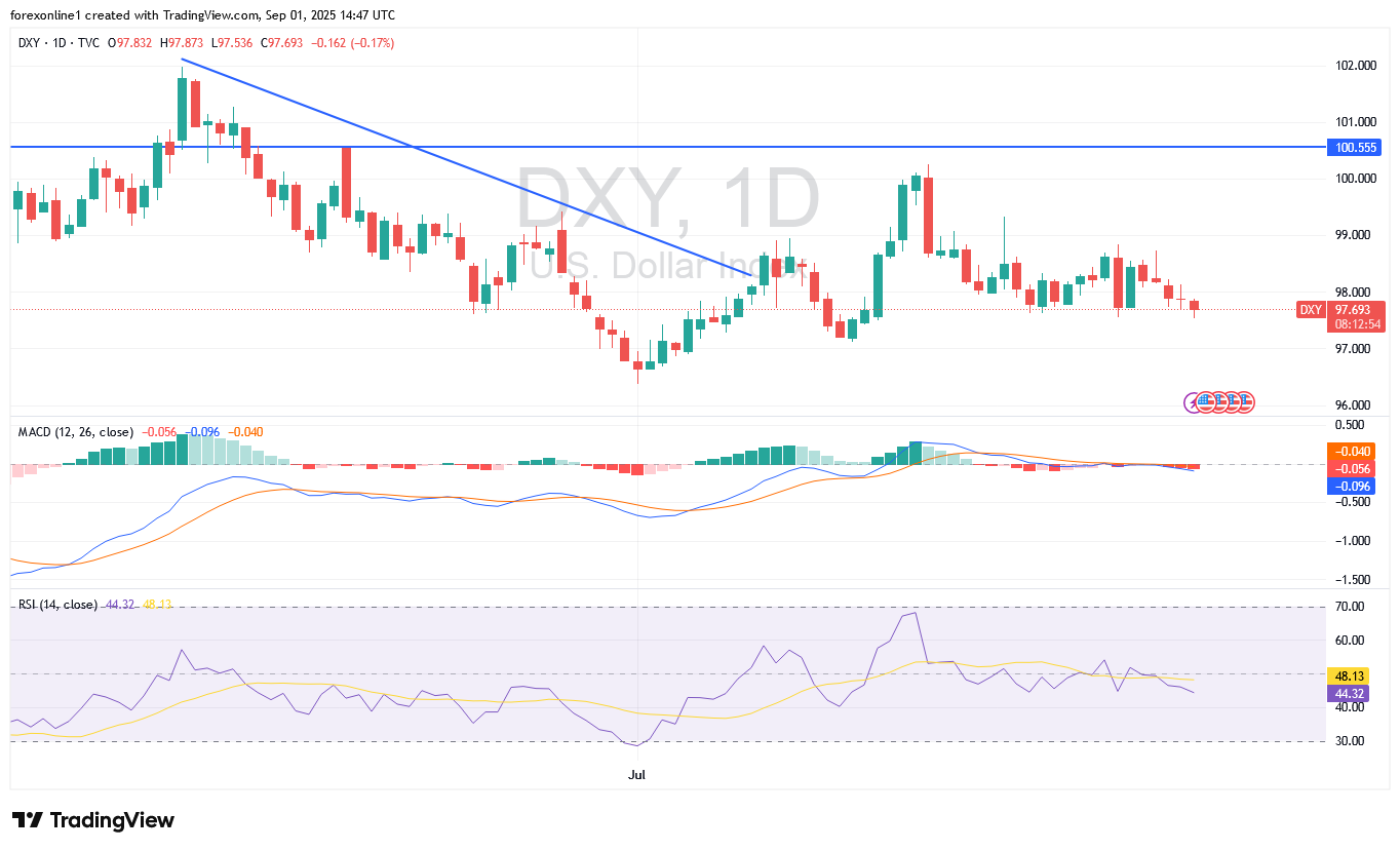 سعر مؤشر الدولار الامريكى DXY اليوم: ضغوط البيع مستمرة قبيل أرقام الوظائف الامريكية
