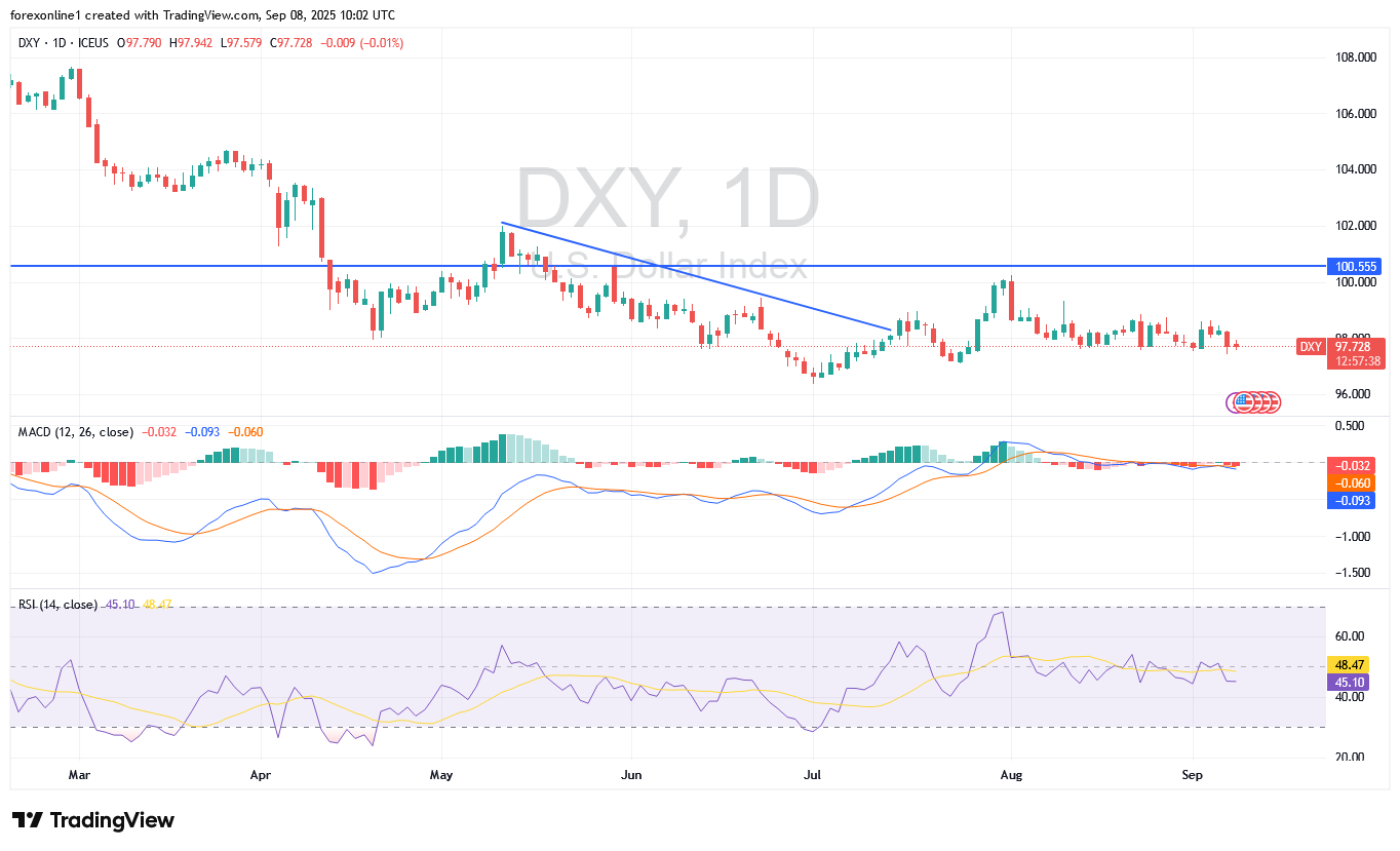 أتجاه مؤشر الدولار الامريكى DXY الهبوطى يتعرض لمزيد من الضغوط