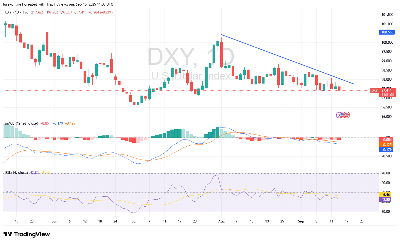 توقعات مؤشر الدولار الامريكى DXY اليوم: المسار قد يظل هادئا حتى أعلان الاحتياطى الفيدرالى