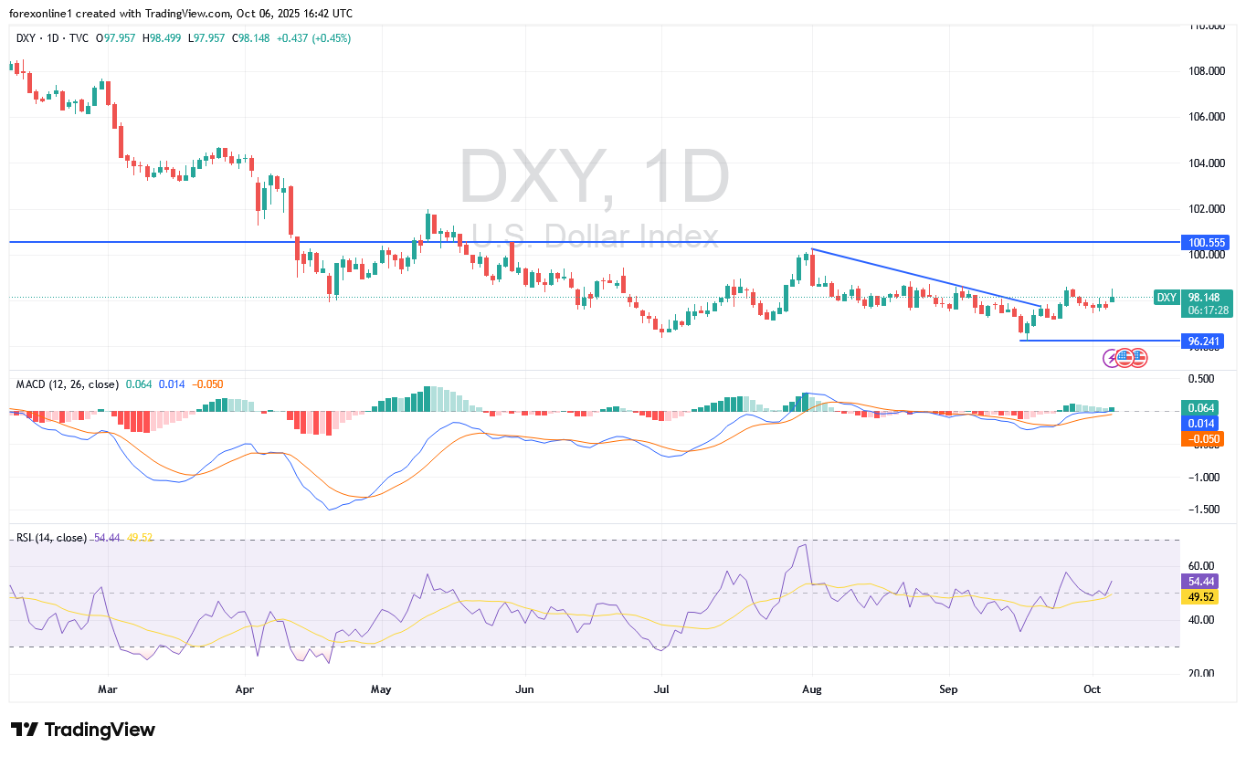 مؤشر الدولار الامريكى DXY يواجه تبعات الاغلاق الحكومى وغياب الاصدارات الهامة