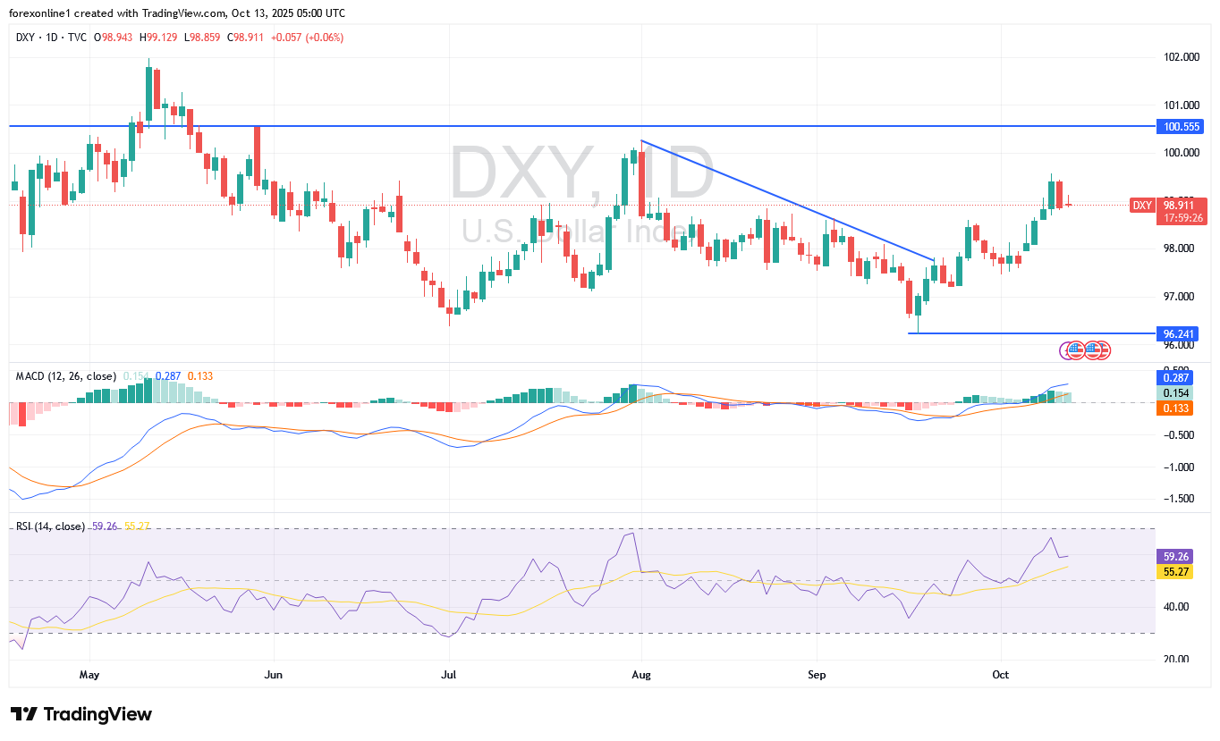 مؤشر الدولار الامريكى DXY الصاعد يتوقف على كسر المقاومة النفسية 100 من جديد