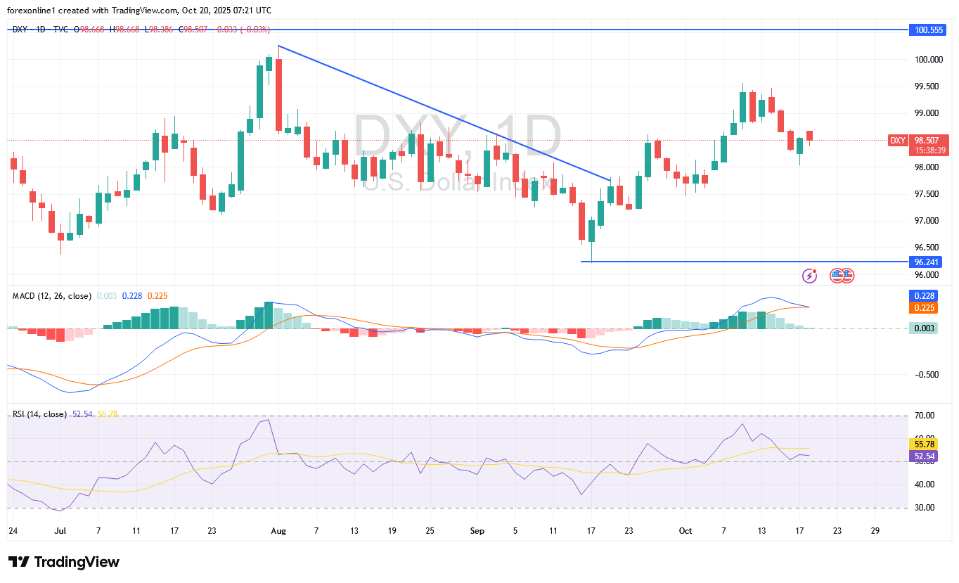 توقعات مؤشر الدولار الامريكى مع أستمرار الاغلاق الحكومى