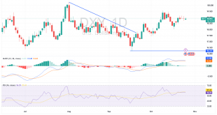 شارت مؤشر الدولار الامريكى