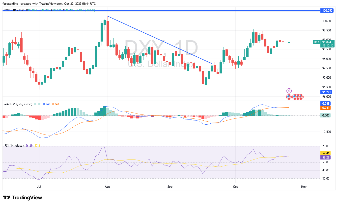 مؤشر الدولار الامريكىDXY يتأثر بأرقام التضخم ويترقب بحذر قرارات باول