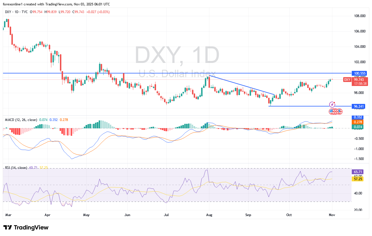 مؤشر الدولار الامريكى DXY فى مواجهة القمة النفسية 100 فهل سينجح ؟