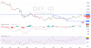 شارت مؤشر الدولار الامريكى