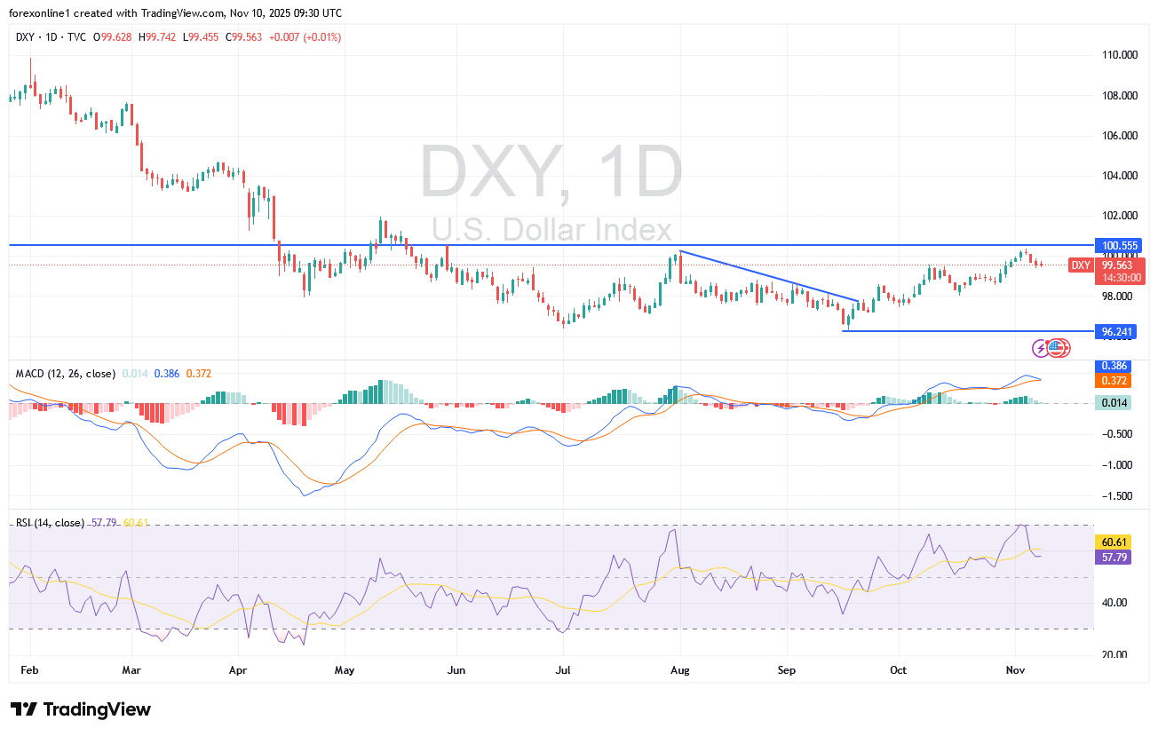 شارت مؤشر الدولار الامريكى