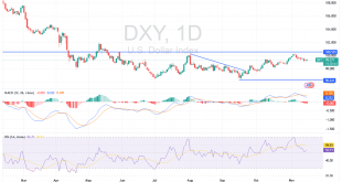 شارت مؤشر الدولار الامريكى