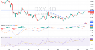 شارت مؤشر الدولار الامريكى