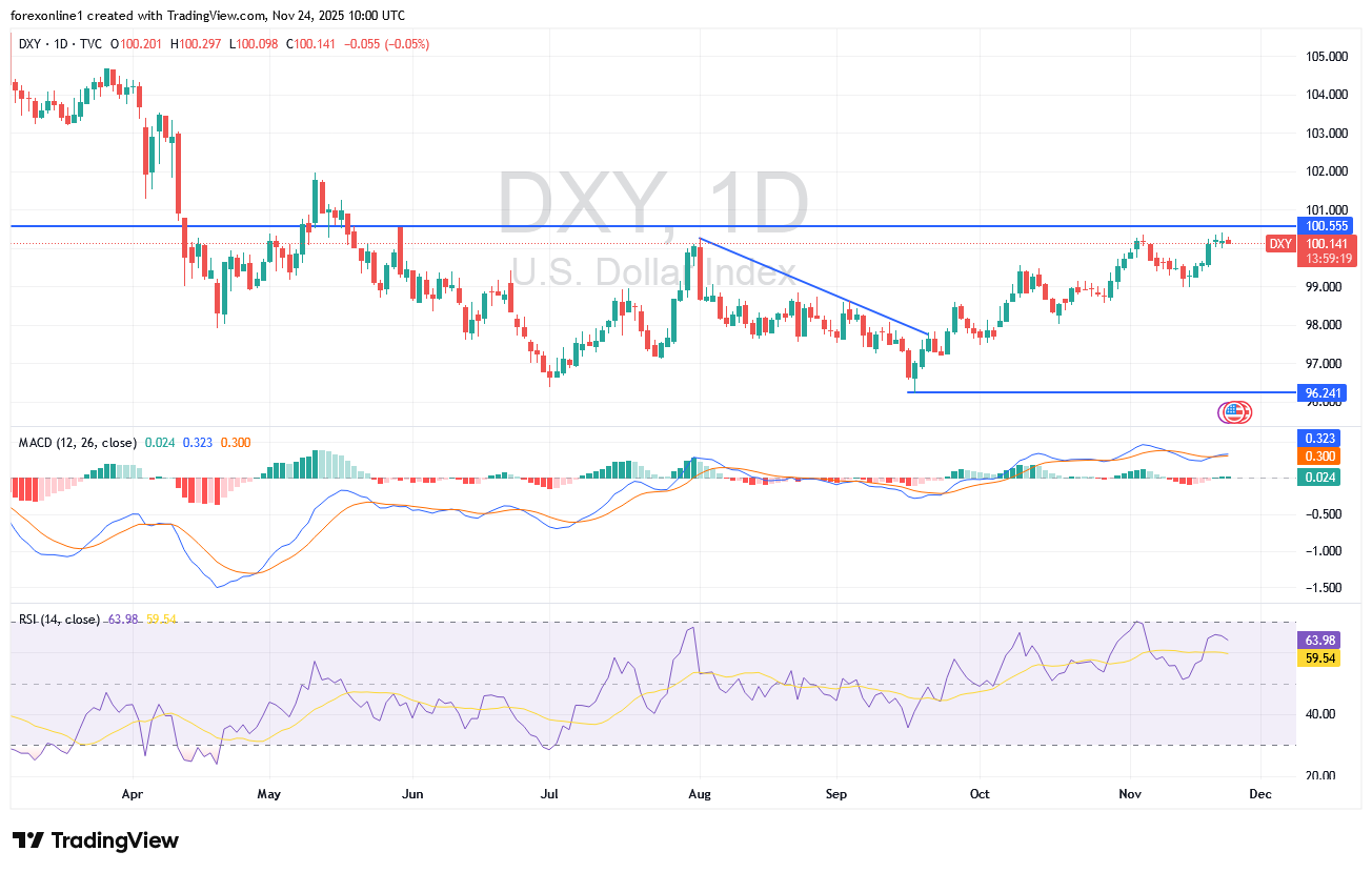 أتجاه مؤشر الدولار الامريكى الصعودى يدعمه قمة ال 100 : فهل نقترب من عمليات بيع لجنى الارباح ؟