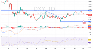 شارت مؤشر الدولار الامريكى