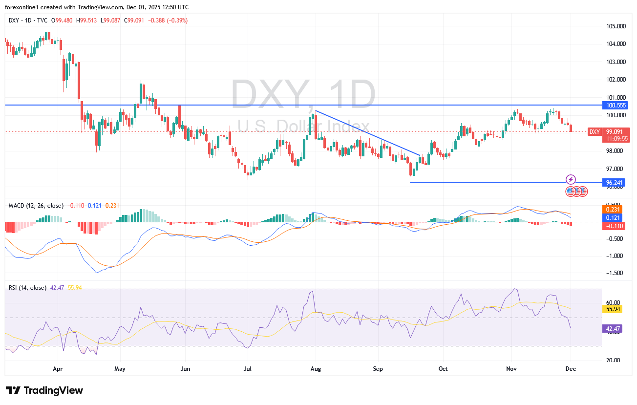 ضغوط بيع مؤشر الدولار DXY تترقب بحذر تصريحات جيروم باول