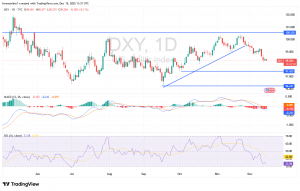 شارت مؤشر الدولار الامريكى
