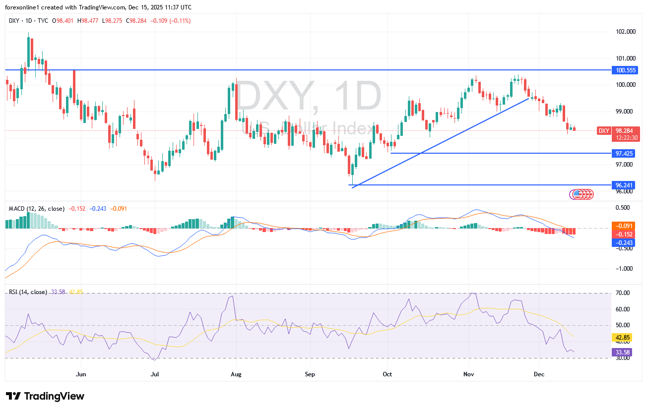شارت مؤشر الدولار الامريكى