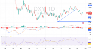 شارت مؤشر الدولار الامريكى