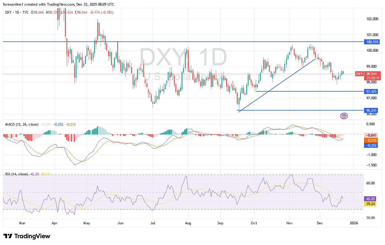 شارت مؤشر الدولار الامريكى