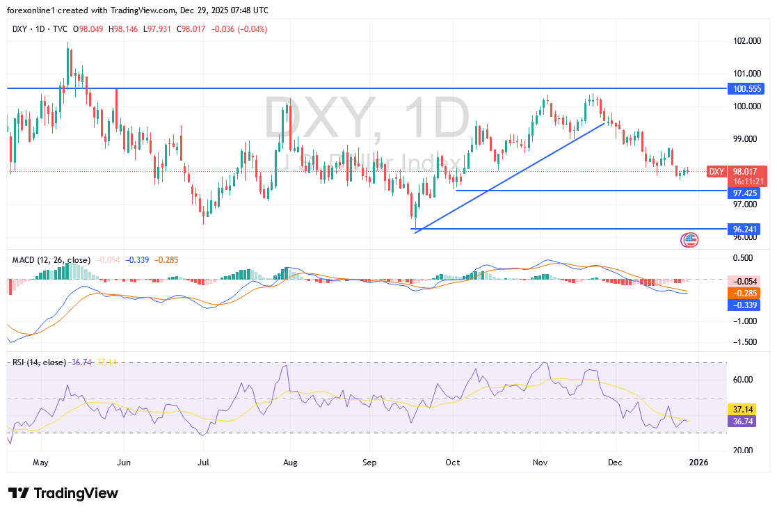 شارت مؤشر الدولار الامريكى