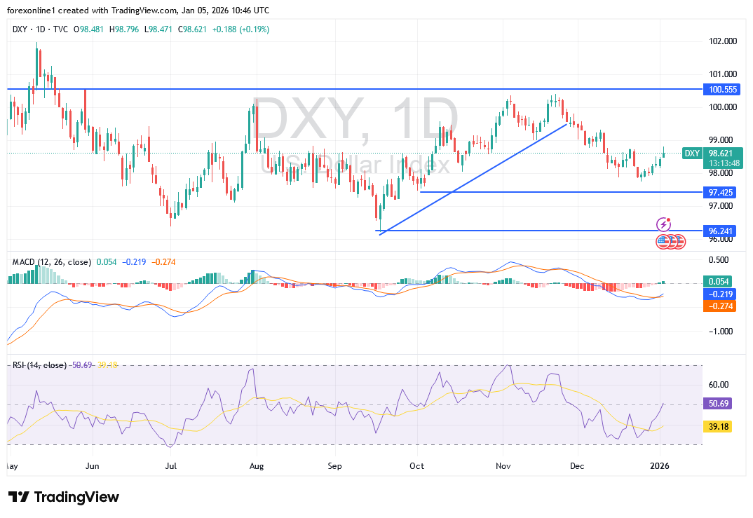 تحليل مؤشر الدولار الامريكى DXY وعوامل التأثير على المسار